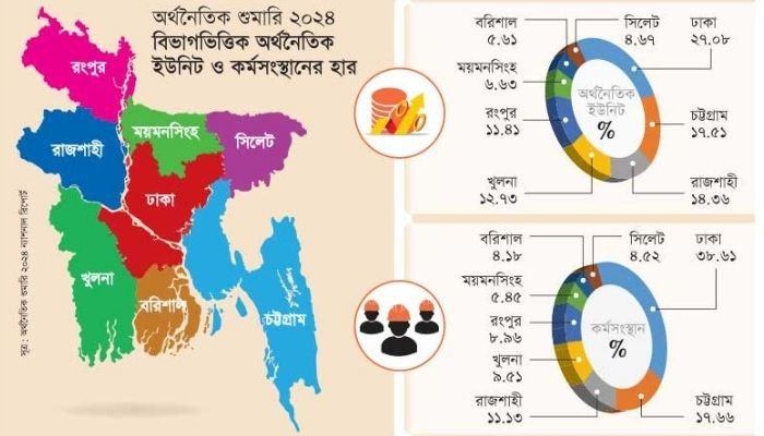 অর্থনৈতিক কর্মকাণ্ডে সবচেয়ে পিছিয়ে সিলেট বিভাগ
